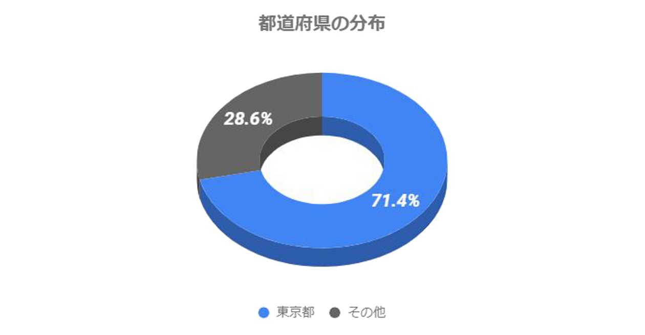 2018年IPO_都道府県の分布