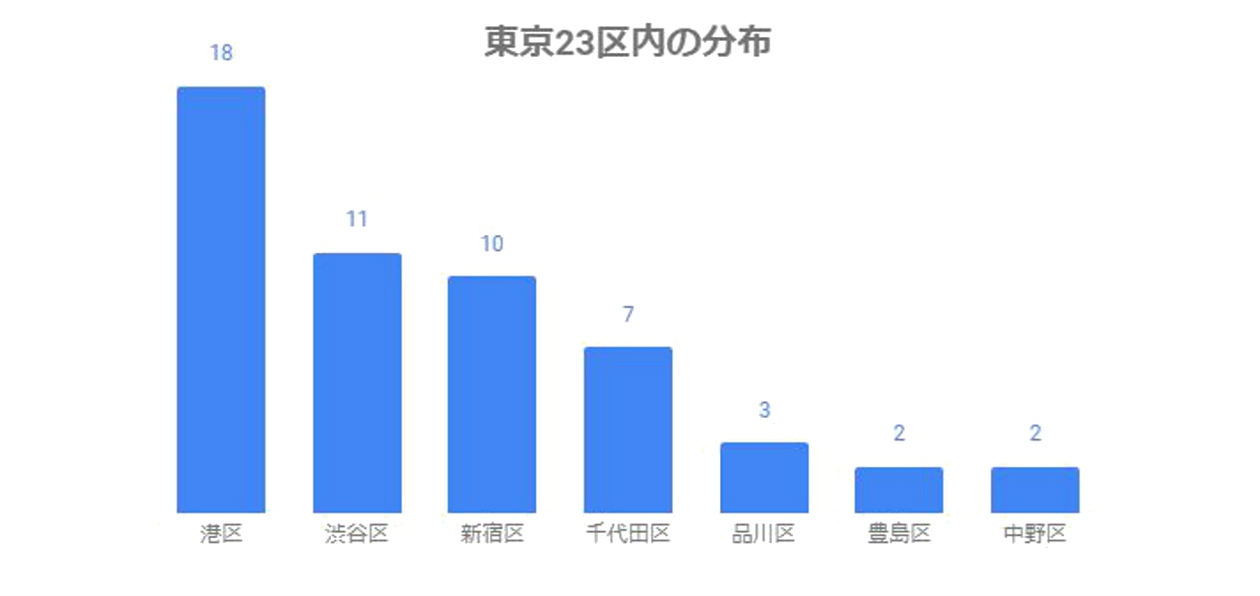 2018年IPO_東京23区内の分布